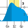 Kanaka Bay tide chart for Sunday, December 3, 2023