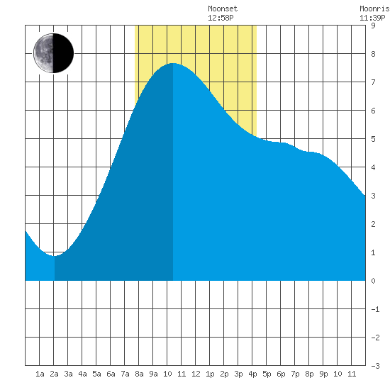 Kanaka Bay tide chart for Monday, December 4, 2023