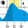 Kanaka Bay tide chart for Monday, December 4, 2023