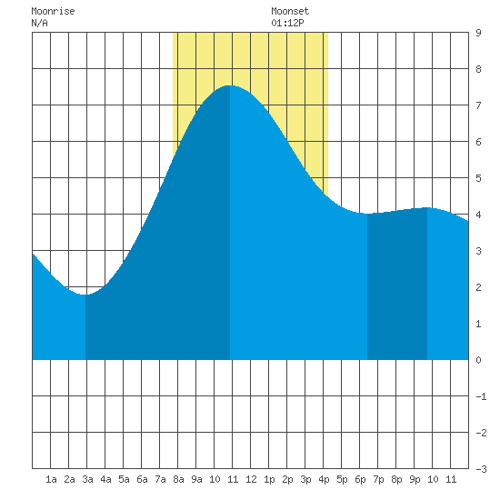 Kanaka Bay tide chart for Tuesday, December 5, 2023