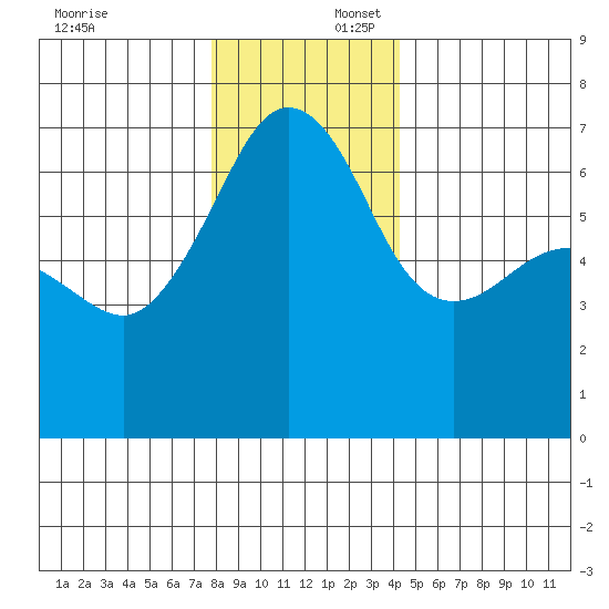 Kanaka Bay tide chart for Wednesday, December 6, 2023