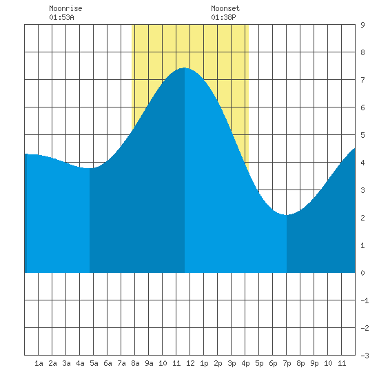 Kanaka Bay tide chart for Thursday, December 7, 2023