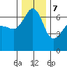 Kanaka Bay tide chart for Thursday, December 7, 2023