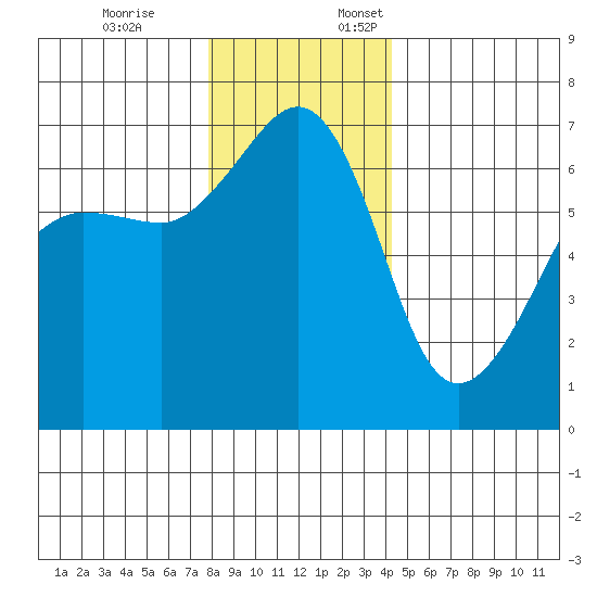Kanaka Bay tide chart for Friday, December 8, 2023