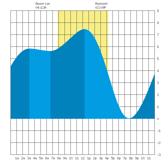 Kanaka Bay tide chart for Saturday, December 9, 2023