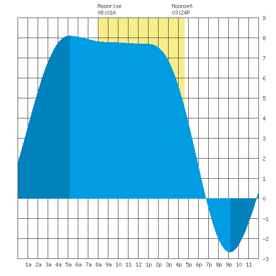 Kanaka Bay tide chart for Wednesday, January 10, 2024