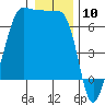Kanaka Bay tide chart for Wednesday, January 10, 2024