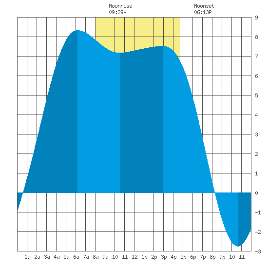 Kanaka Bay tide chart for Friday, January 12, 2024