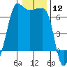 Kanaka Bay tide chart for Friday, January 12, 2024
