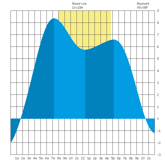 Kanaka Bay tide chart for Sunday, January 14, 2024