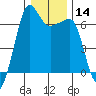 Kanaka Bay tide chart for Sunday, January 14, 2024