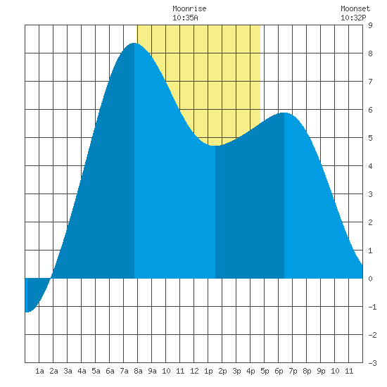 Kanaka Bay tide chart for Monday, January 15, 2024