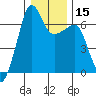 Kanaka Bay tide chart for Monday, January 15, 2024
