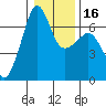 Kanaka Bay tide chart for Tuesday, January 16, 2024