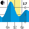 Kanaka Bay tide chart for Wednesday, January 17, 2024