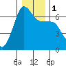 Kanaka Bay tide chart for Monday, January 1, 2024
