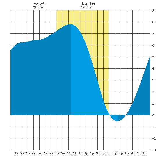 Kanaka Bay tide chart for Saturday, January 20, 2024