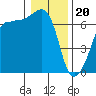 Kanaka Bay tide chart for Saturday, January 20, 2024