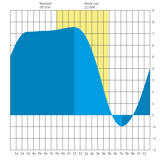 Kanaka Bay tide chart for Sunday, January 21, 2024