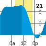 Kanaka Bay tide chart for Sunday, January 21, 2024