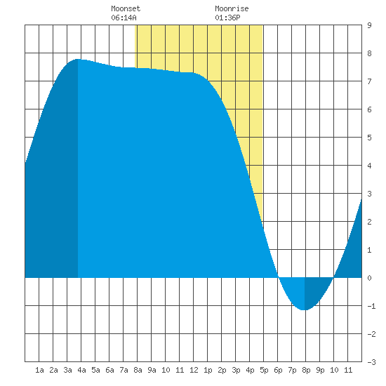 Kanaka Bay tide chart for Monday, January 22, 2024