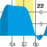 Kanaka Bay tide chart for Monday, January 22, 2024