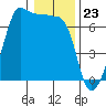 Kanaka Bay tide chart for Tuesday, January 23, 2024