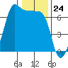 Kanaka Bay tide chart for Wednesday, January 24, 2024