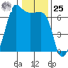 Kanaka Bay tide chart for Thursday, January 25, 2024