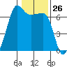 Kanaka Bay tide chart for Friday, January 26, 2024