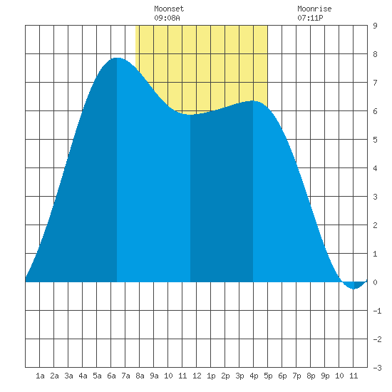 Kanaka Bay tide chart for Saturday, January 27, 2024