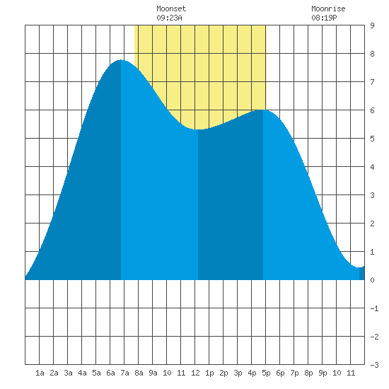 Kanaka Bay tide chart for Sunday, January 28, 2024