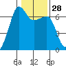 Kanaka Bay tide chart for Sunday, January 28, 2024