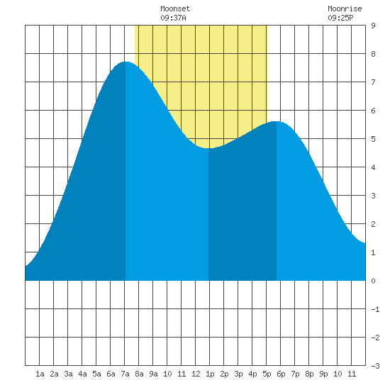 Kanaka Bay tide chart for Monday, January 29, 2024