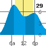 Kanaka Bay tide chart for Monday, January 29, 2024