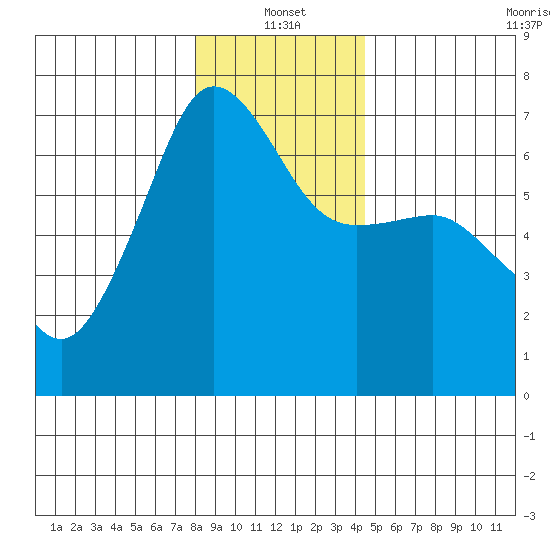 Kanaka Bay tide chart for Tuesday, January 2, 2024