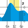 Kanaka Bay tide chart for Tuesday, January 2, 2024