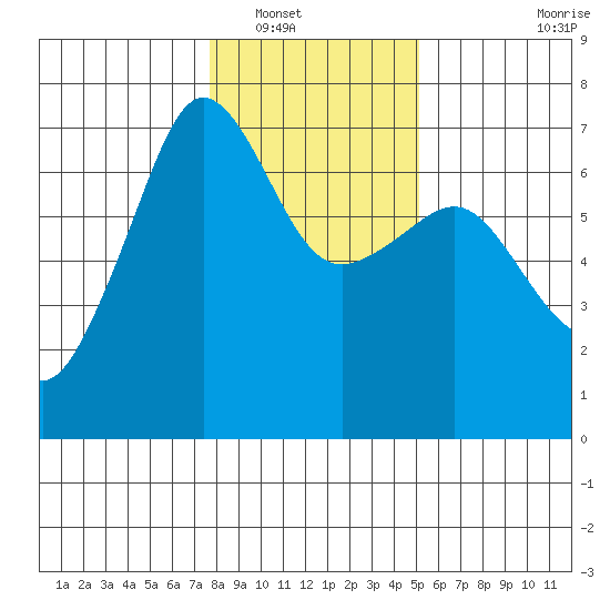 Kanaka Bay tide chart for Tuesday, January 30, 2024