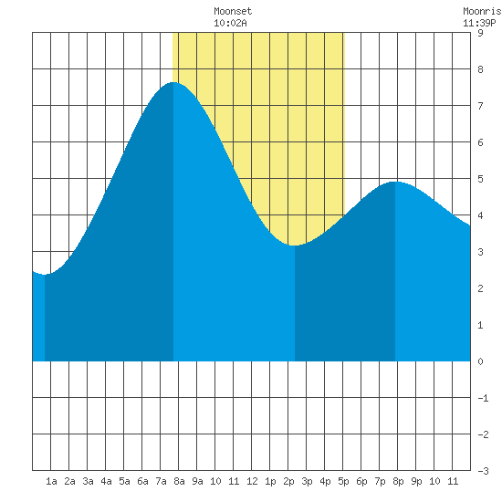 Kanaka Bay tide chart for Wednesday, January 31, 2024