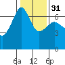 Kanaka Bay tide chart for Wednesday, January 31, 2024