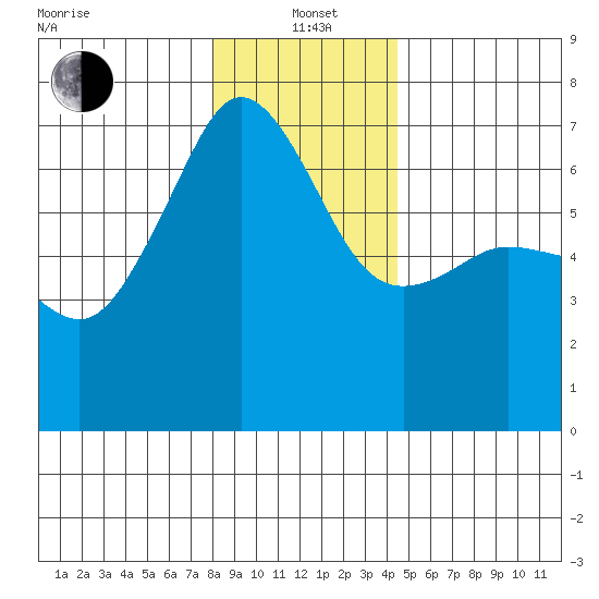 Kanaka Bay tide chart for Wednesday, January 3, 2024