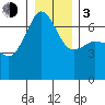 Kanaka Bay tide chart for Wednesday, January 3, 2024