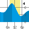 Kanaka Bay tide chart for Thursday, January 4, 2024