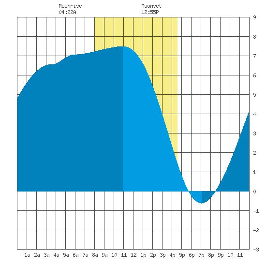 Kanaka Bay tide chart for Sunday, January 7, 2024