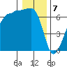 Kanaka Bay tide chart for Sunday, January 7, 2024
