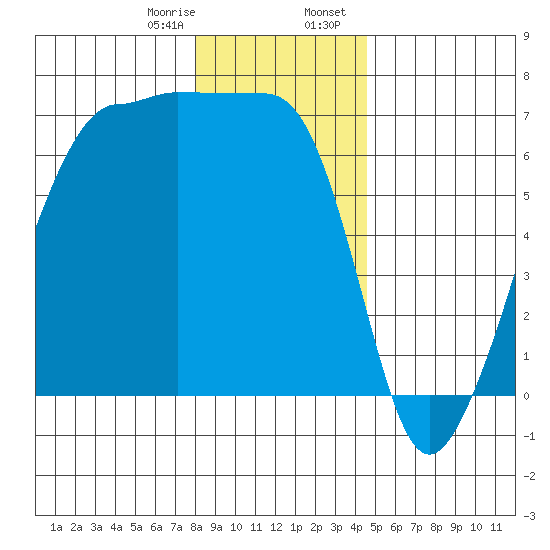 Kanaka Bay tide chart for Monday, January 8, 2024