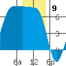 Kanaka Bay tide chart for Tuesday, January 9, 2024
