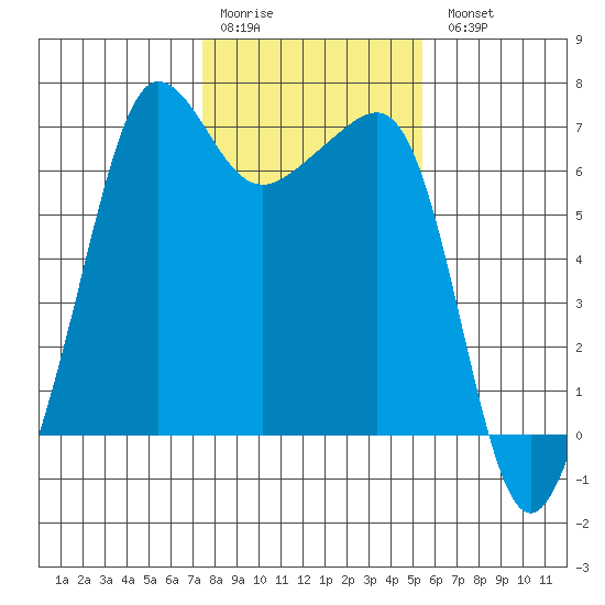 Kanaka Bay tide chart for Saturday, February 10, 2024