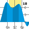 Kanaka Bay tide chart for Saturday, February 10, 2024