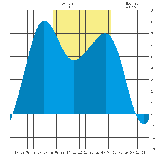 Kanaka Bay tide chart for Sunday, February 11, 2024